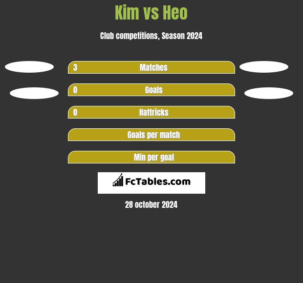 Kim vs Heo h2h player stats