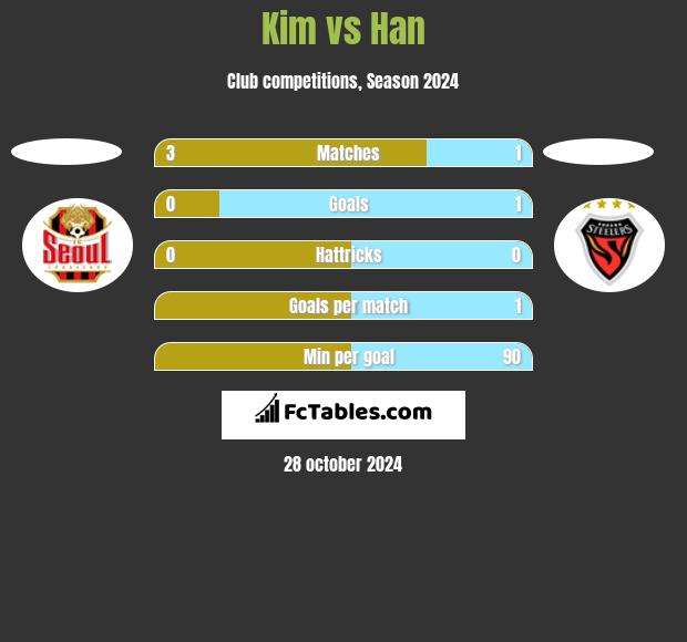 Kim vs Han h2h player stats