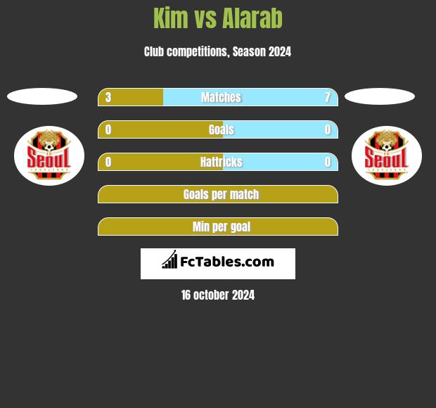 Kim vs Alarab h2h player stats