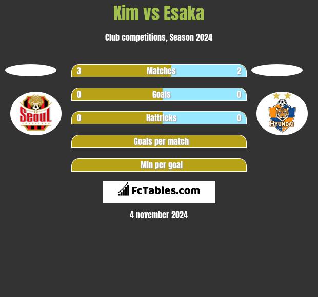 Kim vs Esaka h2h player stats