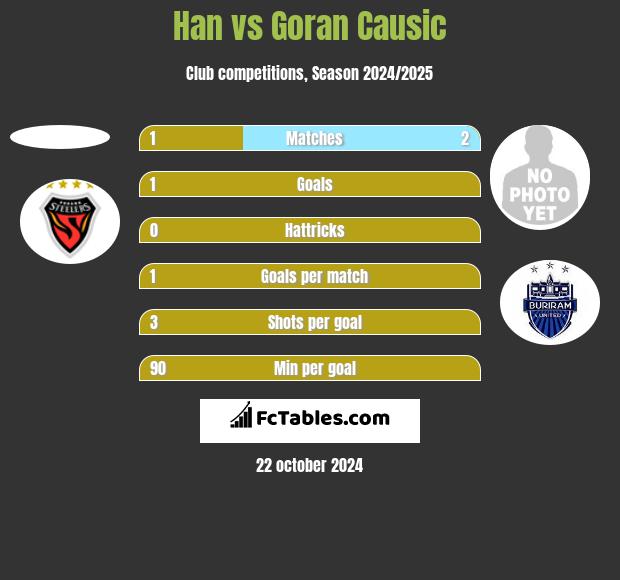 Han vs Goran Causic h2h player stats