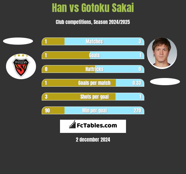 Han vs Gotoku Sakai h2h player stats