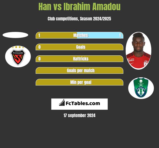 Han vs Ibrahim Amadou h2h player stats