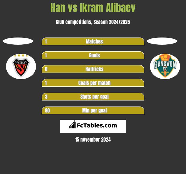 Han vs Ikram Alibaev h2h player stats