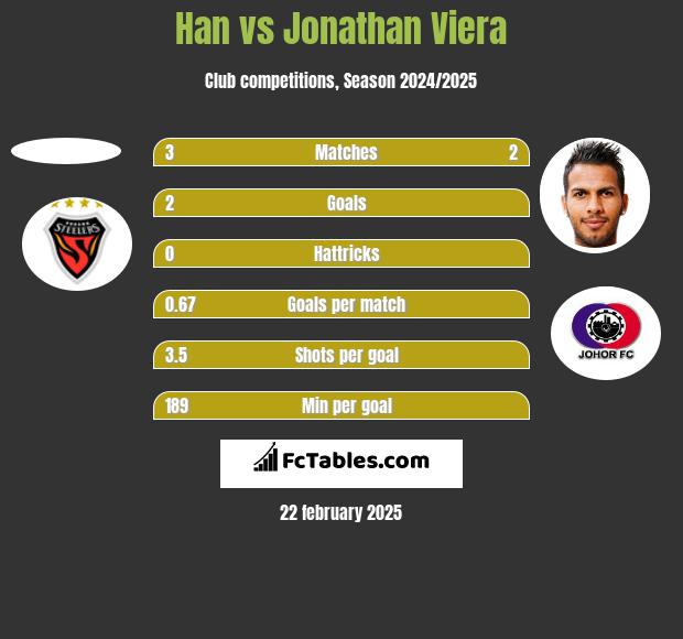 Han vs Jonathan Viera h2h player stats