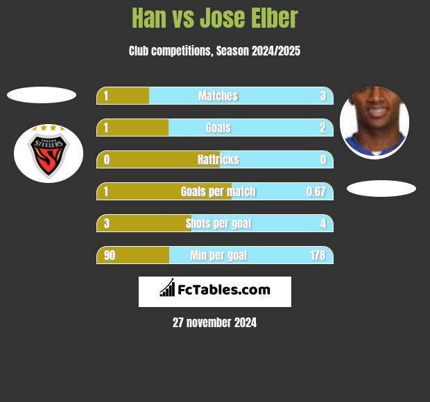 Han vs Jose Elber h2h player stats