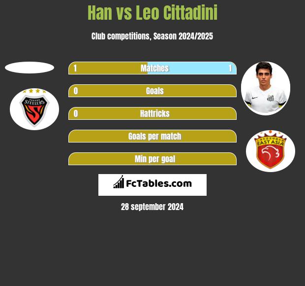 Han vs Leo Cittadini h2h player stats