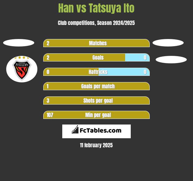 Han vs Tatsuya Ito h2h player stats