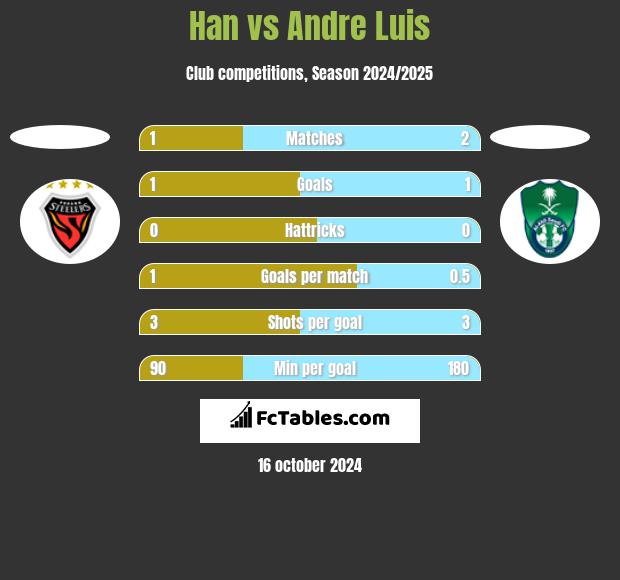 Han vs Andre Luis h2h player stats