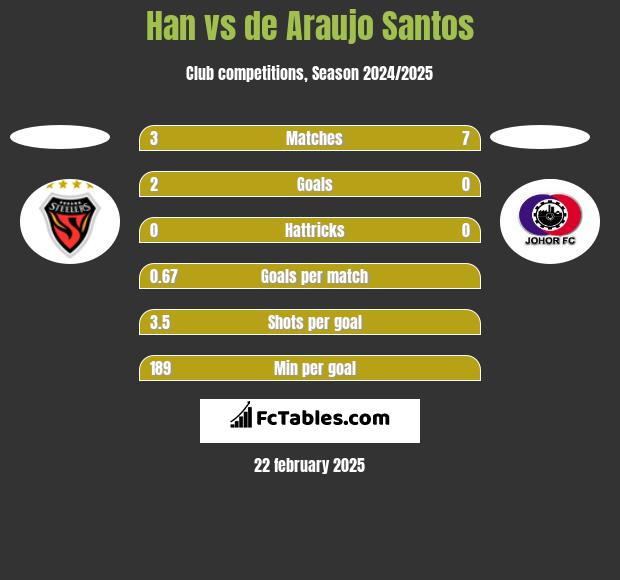 Han vs de Araujo Santos h2h player stats