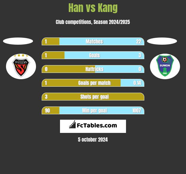 Han vs Kang h2h player stats