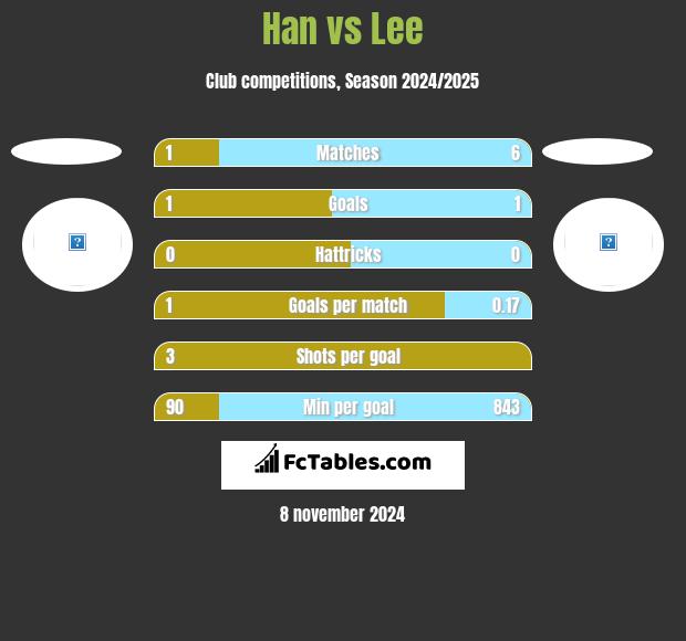 Han vs Lee h2h player stats