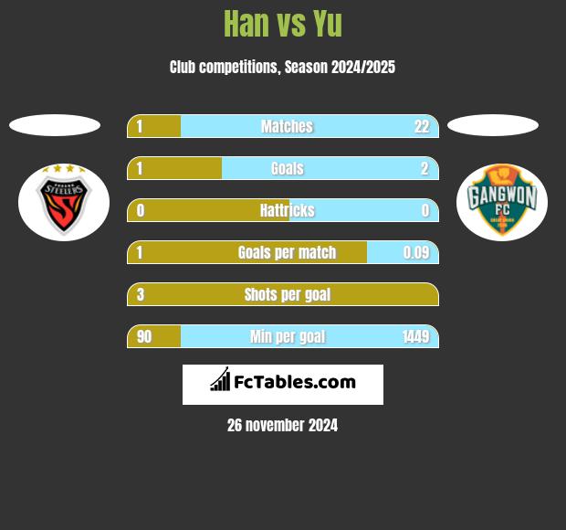 Han vs Yu h2h player stats