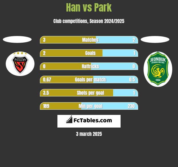 Han vs Park h2h player stats