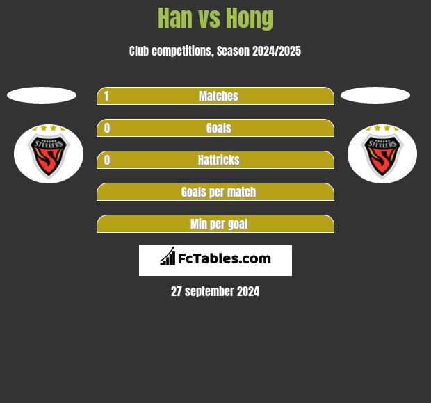 Han vs Hong h2h player stats