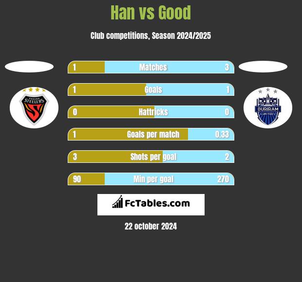 Han vs Good h2h player stats