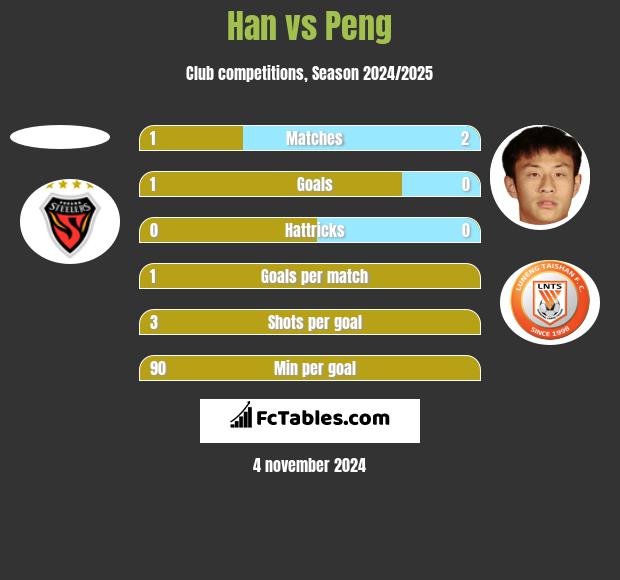 Han vs Peng h2h player stats