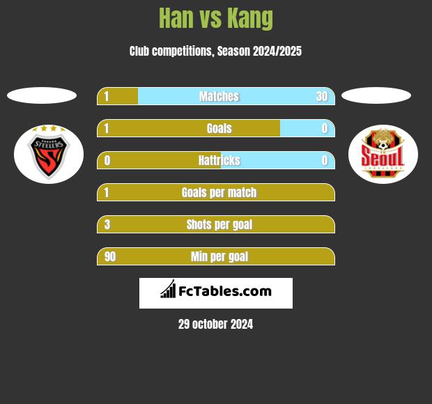 Han vs Kang h2h player stats