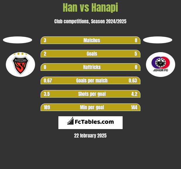 Han vs Hanapi h2h player stats