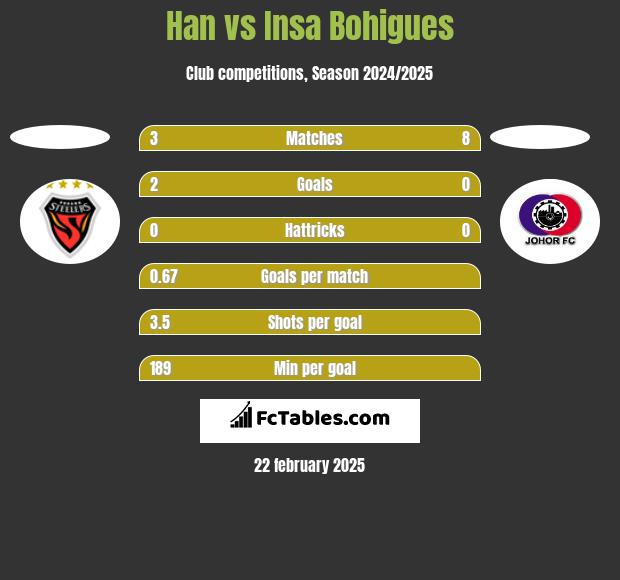 Han vs Insa Bohigues h2h player stats