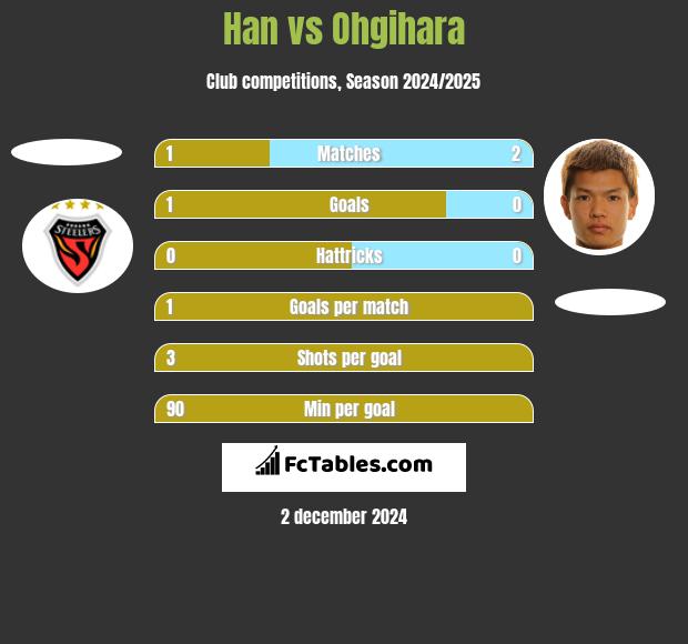 Han vs Ohgihara h2h player stats