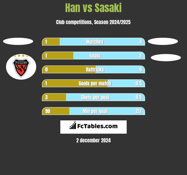 Han vs Sasaki h2h player stats