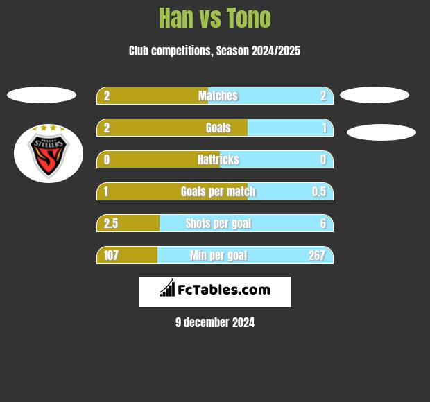 Han vs Tono h2h player stats