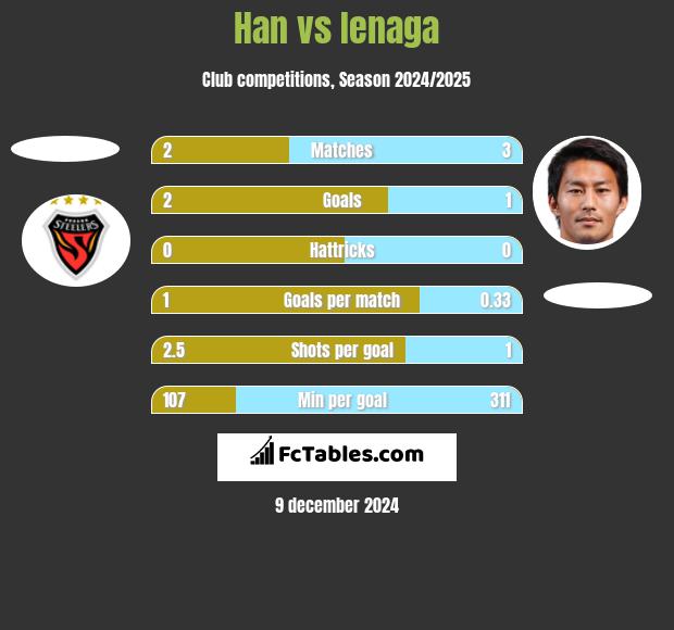 Han vs Ienaga h2h player stats