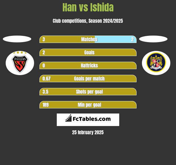 Han vs Ishida h2h player stats