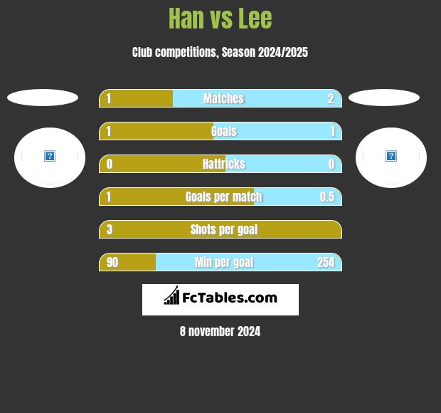 Han vs Lee h2h player stats