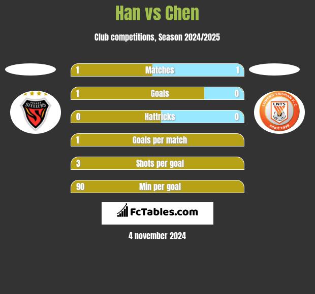 Han vs Chen h2h player stats