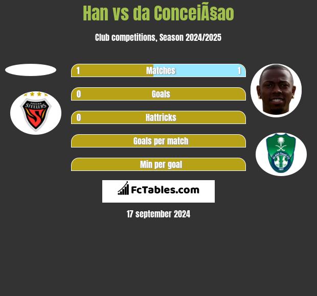 Han vs da ConceiÃ§ao h2h player stats