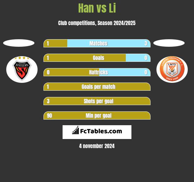 Han vs Li h2h player stats