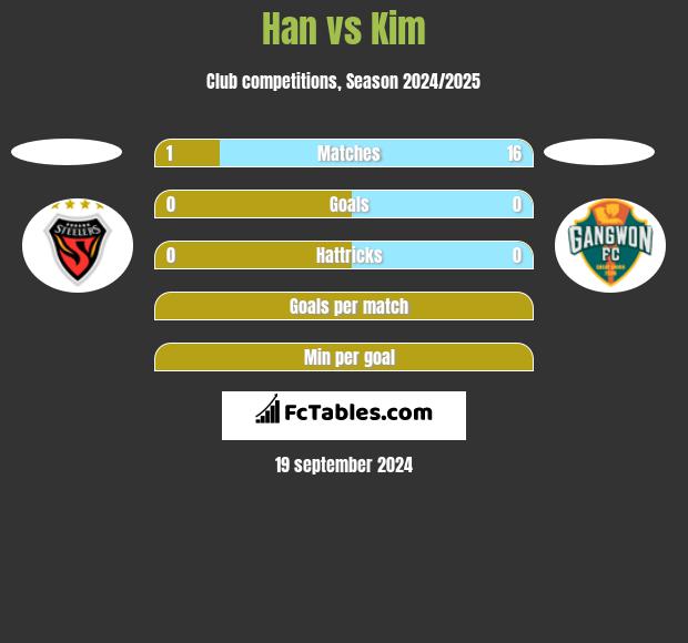 Han vs Kim h2h player stats