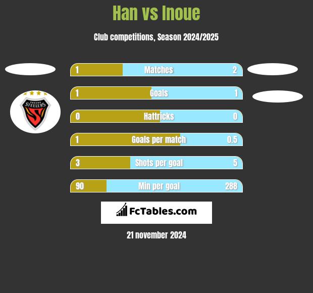 Han vs Inoue h2h player stats