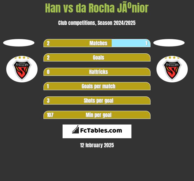 Han vs da Rocha JÃºnior h2h player stats