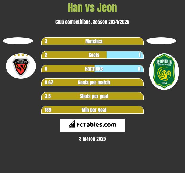 Han vs Jeon h2h player stats