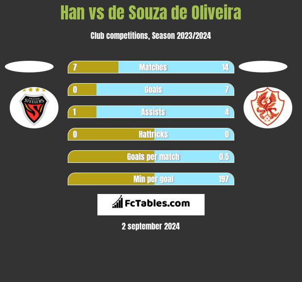 Han vs de Souza de Oliveira h2h player stats