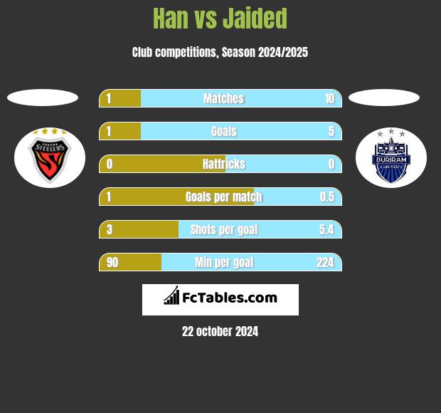 Han vs Jaided h2h player stats