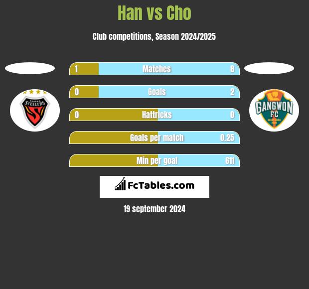 Han vs Cho h2h player stats