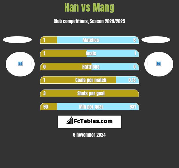 Han vs Mang h2h player stats