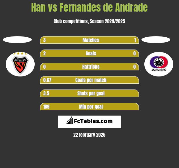 Han vs Fernandes de Andrade h2h player stats