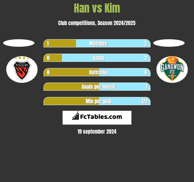 Han vs Kim h2h player stats