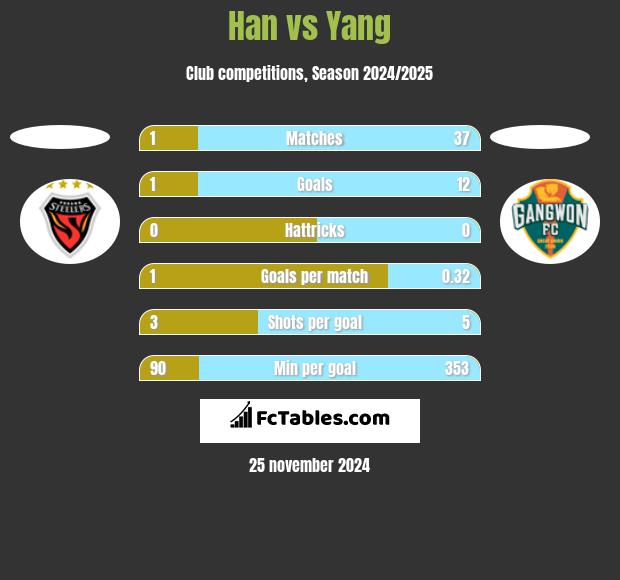 Han vs Yang h2h player stats