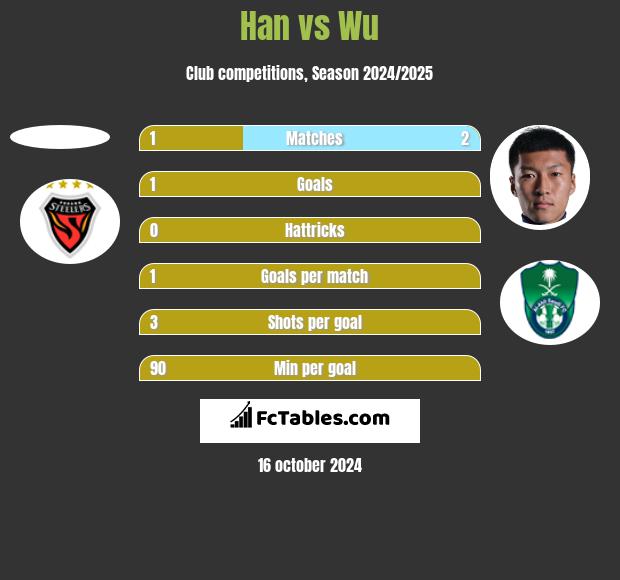 Han vs Wu h2h player stats