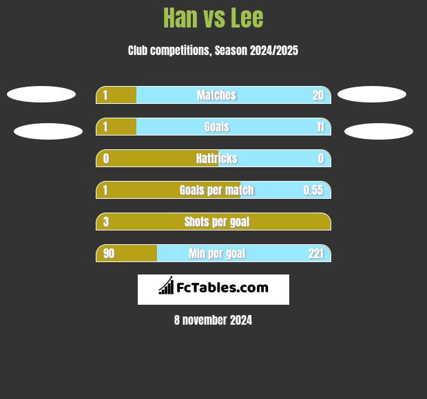 Han vs Lee h2h player stats