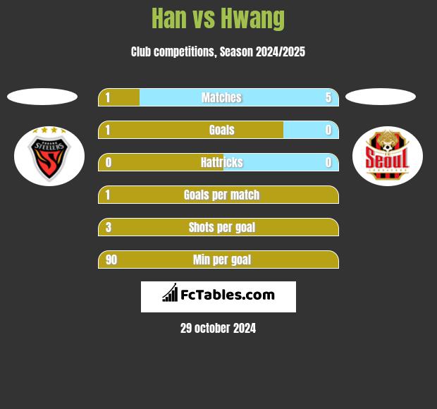 Han vs Hwang h2h player stats