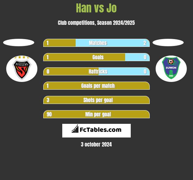 Han vs Jo h2h player stats