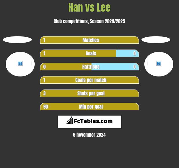 Han vs Lee h2h player stats