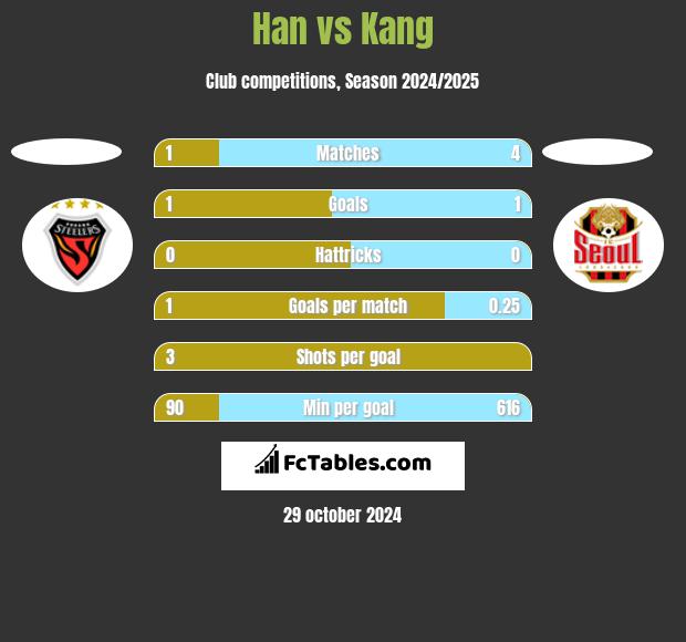 Han vs Kang h2h player stats